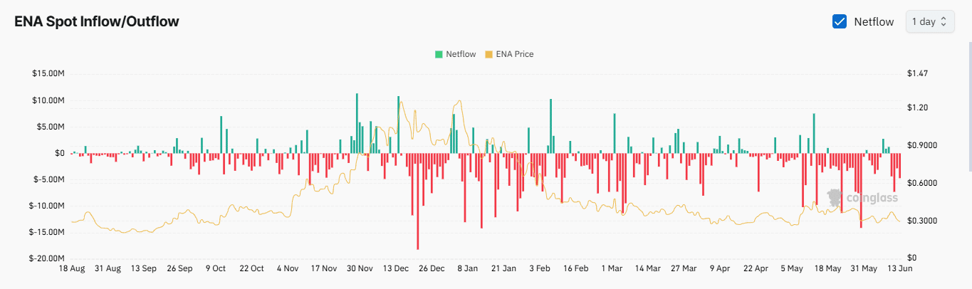 Ethena giảm 14%: Vì sao nhà đầu tư tiền điện tử vẫn vững tin? - Tin Tức Bitcoin - Cập Nhật Tin Tức Coin Mới Nhất 24/7 2025 ENA spot netflow chart.