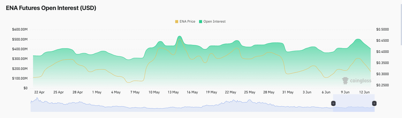 Ethena giảm 14%: Vì sao nhà đầu tư tiền điện tử vẫn vững tin? - Tin Tức Bitcoin - Cập Nhật Tin Tức Coin Mới Nhất 24/7 2025 Open interest chart of ENA
