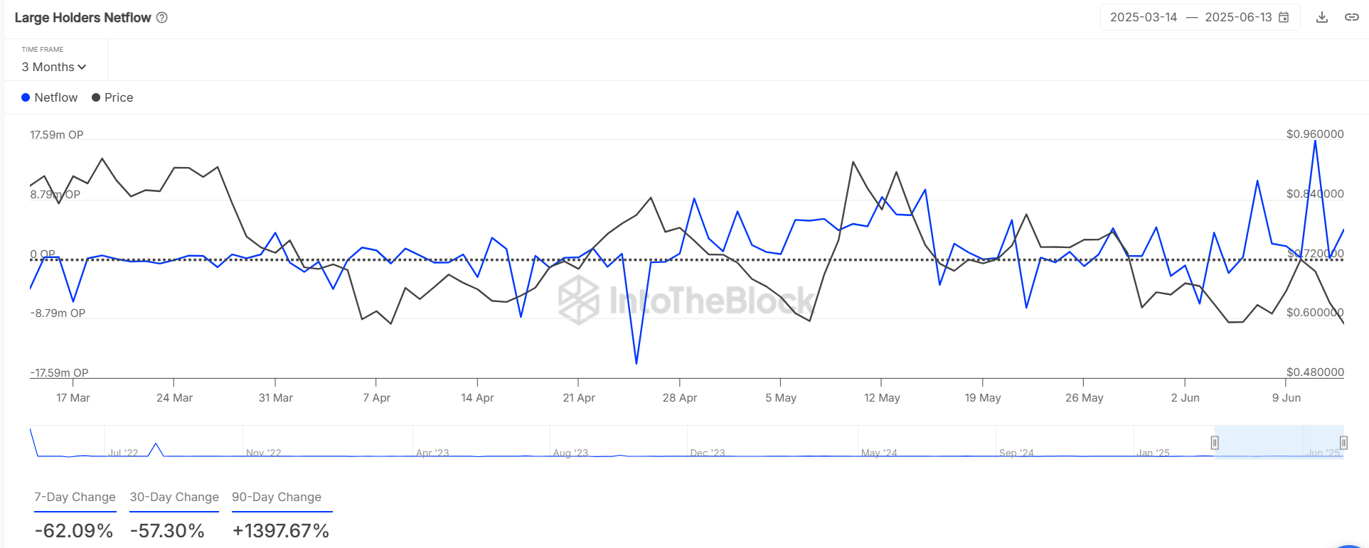 Dự đoán Optimism: Đột phá lớn hay điều chỉnh ngắn hạn? - Tin Tức Bitcoin - Cập Nhật Tin Tức Coin Mới Nhất 24/7 2025 Dự đoán Optimism: Đột phá lớn hay điều chỉnh ngắn hạn? - Tin Tức Bitcoin - Cập Nhật Tin Tức Coin Mới Nhất 24/7 2025