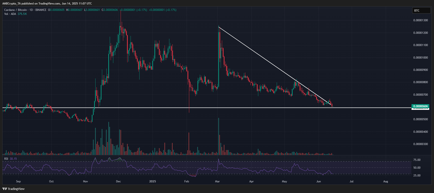 Cardano chạm mốc 1 USD: Nhà đầu tư có nên lo sợ sụp đổ? - Tin Tức Bitcoin - Cập Nhật Tin Tức Coin Mới Nhất 24/7 2025 Cardano