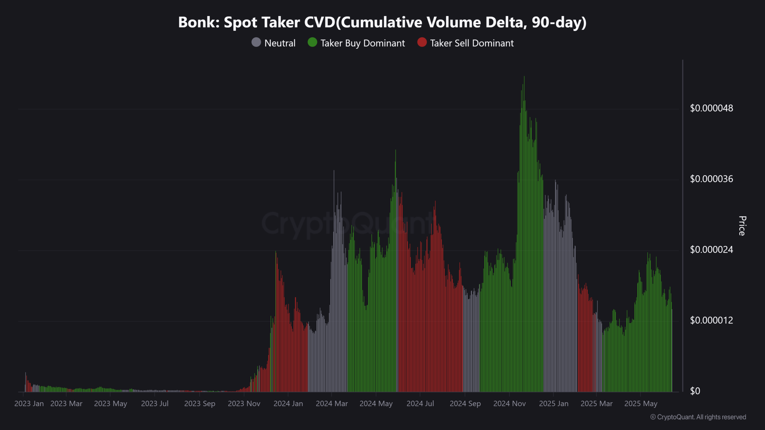 BONK chuẩn bị đảo chiều mạnh nếu tín hiệu này chưa xuất hiện - Tin Tức Bitcoin - Cập Nhật Tin Tức Coin Mới Nhất 24/7 2025 BONK chuẩn bị đảo chiều mạnh nếu tín hiệu này chưa xuất hiện - Tin Tức Bitcoin - Cập Nhật Tin Tức Coin Mới Nhất 24/7 2025