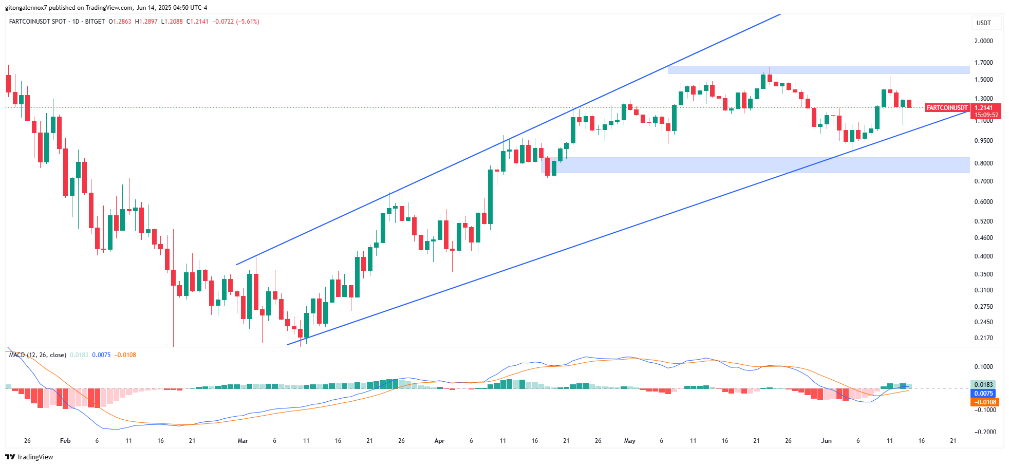 Whale xả Bitcoin đổ vào FARTCOIN: Lý do gây chấn động thị trường tiền điện tử - Tin Tức Bitcoin - Cập Nhật Tin Tức Coin Mới Nhất 24/7 2025 fartcoin