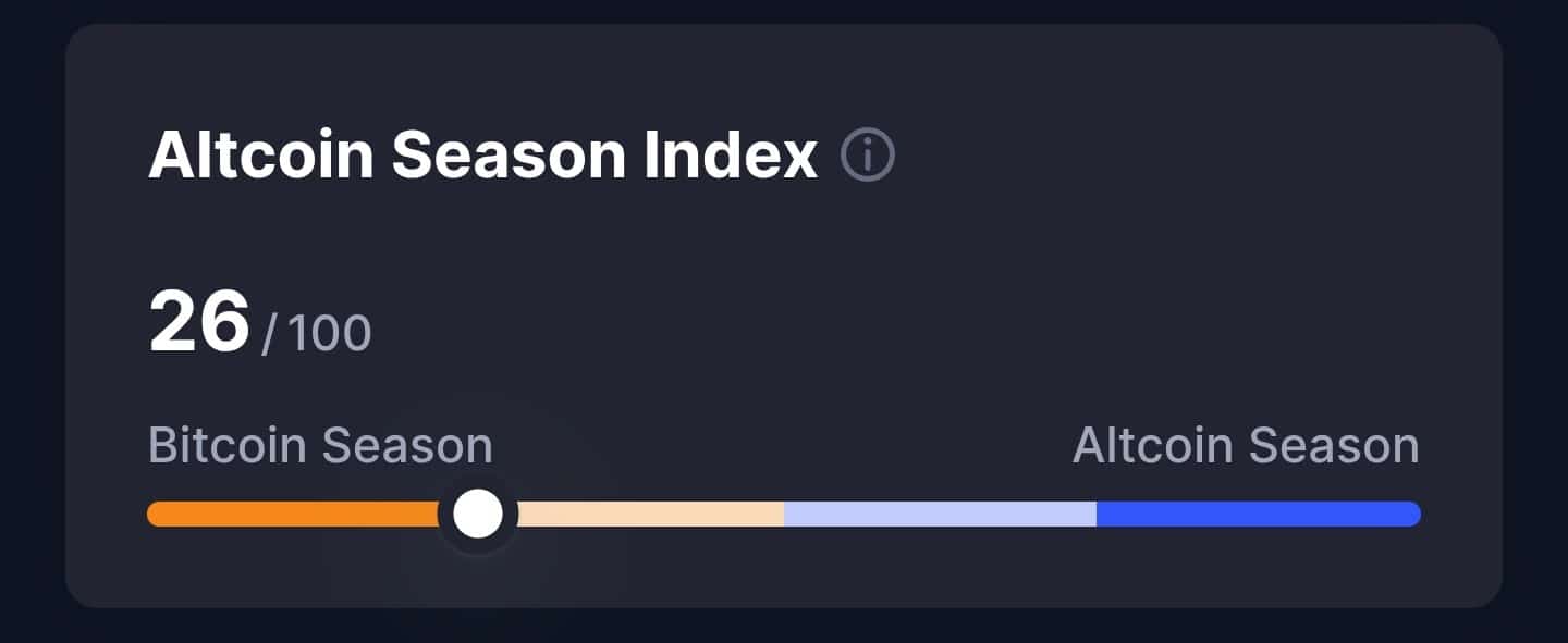 Altcoin Season Index giảm xuống 26: Bitcoin mất vị thế hay tạm ngưng? - Tin Tức Bitcoin - Cập Nhật Tin Tức Coin Mới Nhất 24/7 2025 altcoins