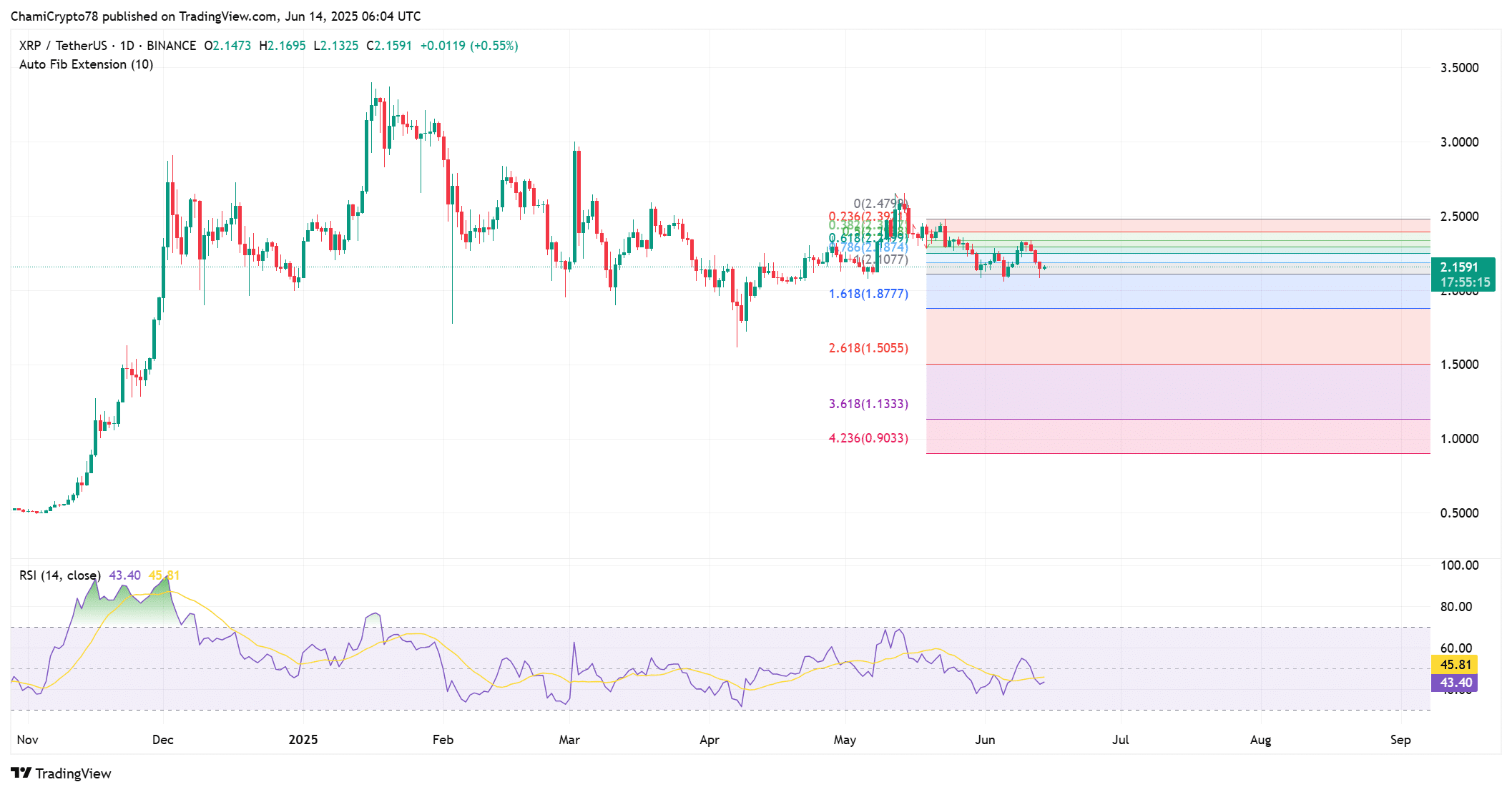 XRP đạt 2,39 USD: Tín hiệu tăng mạnh kèm cảnh báo cho nhà đầu tư - Tin Tức Bitcoin - Cập Nhật Tin Tức Coin Mới Nhất 24/7 2025 XRP technical outlook