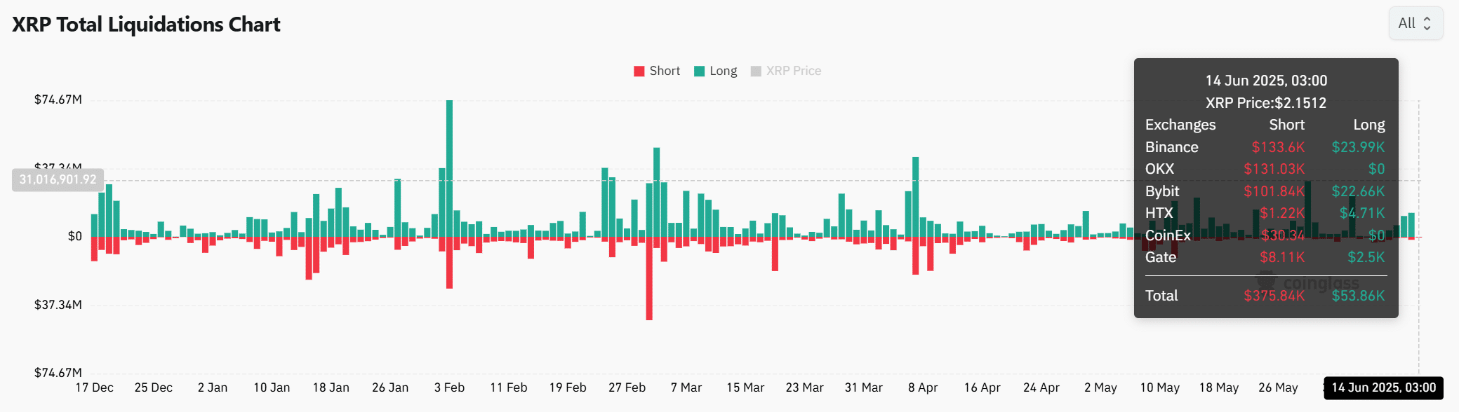 XRP đạt 2,39 USD: Tín hiệu tăng mạnh kèm cảnh báo cho nhà đầu tư - Tin Tức Bitcoin - Cập Nhật Tin Tức Coin Mới Nhất 24/7 2025 XRP đạt 2,39 USD: Tín hiệu tăng mạnh kèm cảnh báo cho nhà đầu tư - Tin Tức Bitcoin - Cập Nhật Tin Tức Coin Mới Nhất 24/7 2025