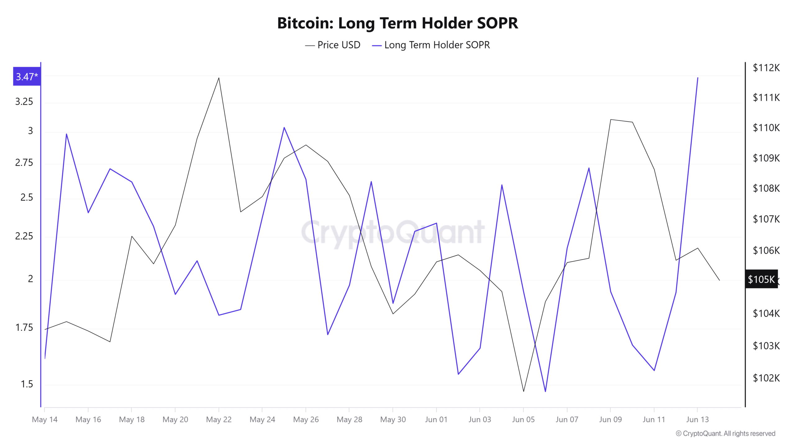 Tâm lý Bitcoin giảm mạnh: Ngưỡng hỗ trợ 102.000 USD sẽ trụ vững? - Tin Tức Bitcoin - Cập Nhật Tin Tức Coin Mới Nhất 24/7 2025 Bitcoin long term holders SOPR