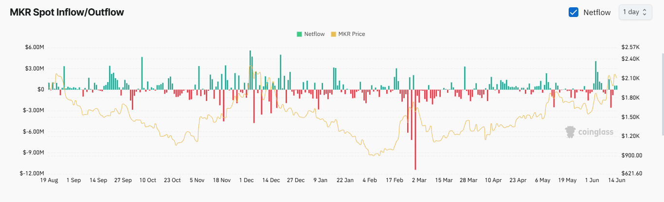 MKR tăng vọt 17%: Phân tích động lực đột phá của Maker - Tin Tức Bitcoin - Cập Nhật Tin Tức Coin Mới Nhất 24/7 2025 SKY spot netflow.