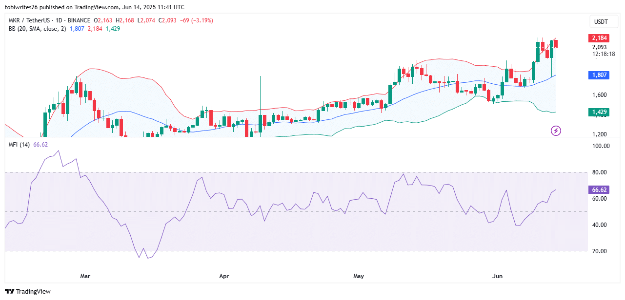 MKR tăng vọt 17%: Phân tích động lực đột phá của Maker - Tin Tức Bitcoin - Cập Nhật Tin Tức Coin Mới Nhất 24/7 2025 Bollinger Band and Money flow index of MKR.
