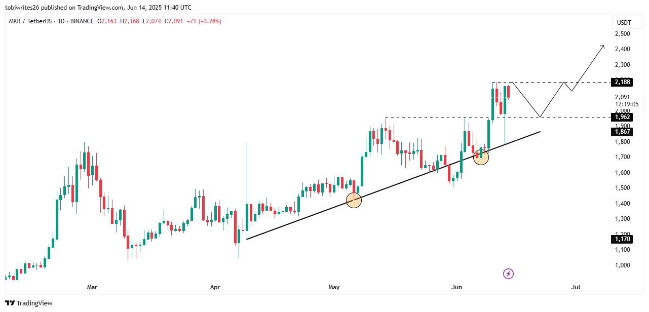 MKR tăng vọt 17%: Phân tích động lực đột phá của Maker - Tin Tức Bitcoin - Cập Nhật Tin Tức Coin Mới Nhất 24/7 2025 MKR price chart.