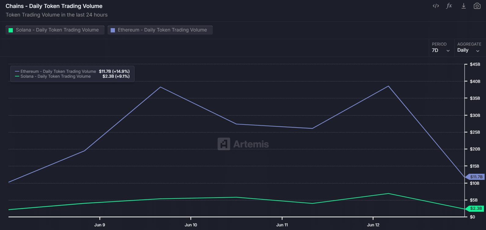 Solana vs Ethereum: Ai sẽ thống trị thị trường tiền điện tử Q3? - Tin Tức Bitcoin - Cập Nhật Tin Tức Coin Mới Nhất 24/7 2025 Solana metric