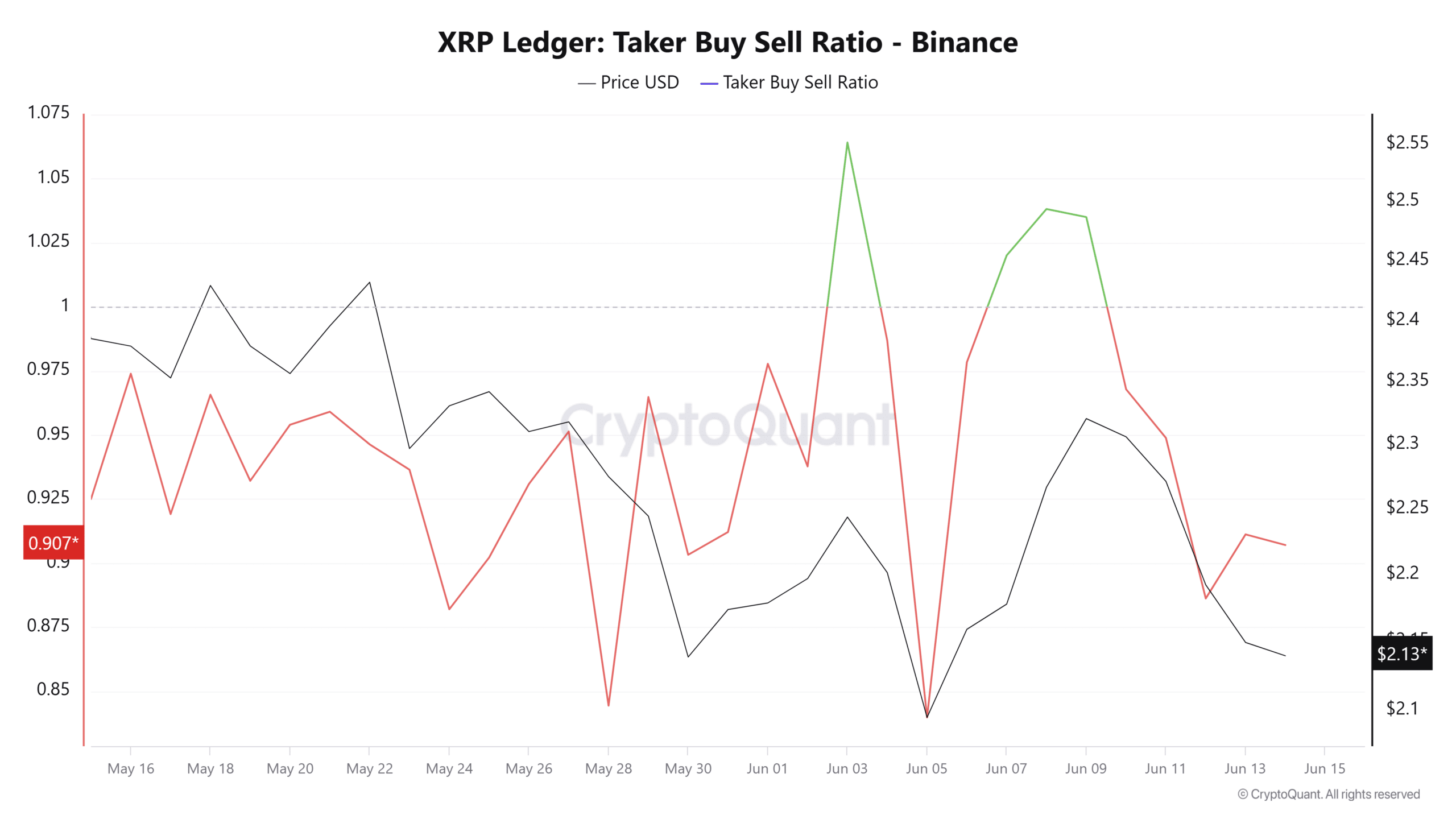XRP lao dốc 4 ngày: Cá voi rút lui, có nên mua vào? - Tin Tức Bitcoin - Cập Nhật Tin Tức Coin Mới Nhất 24/7 2025 XRP Taker Buy Sell Ratio