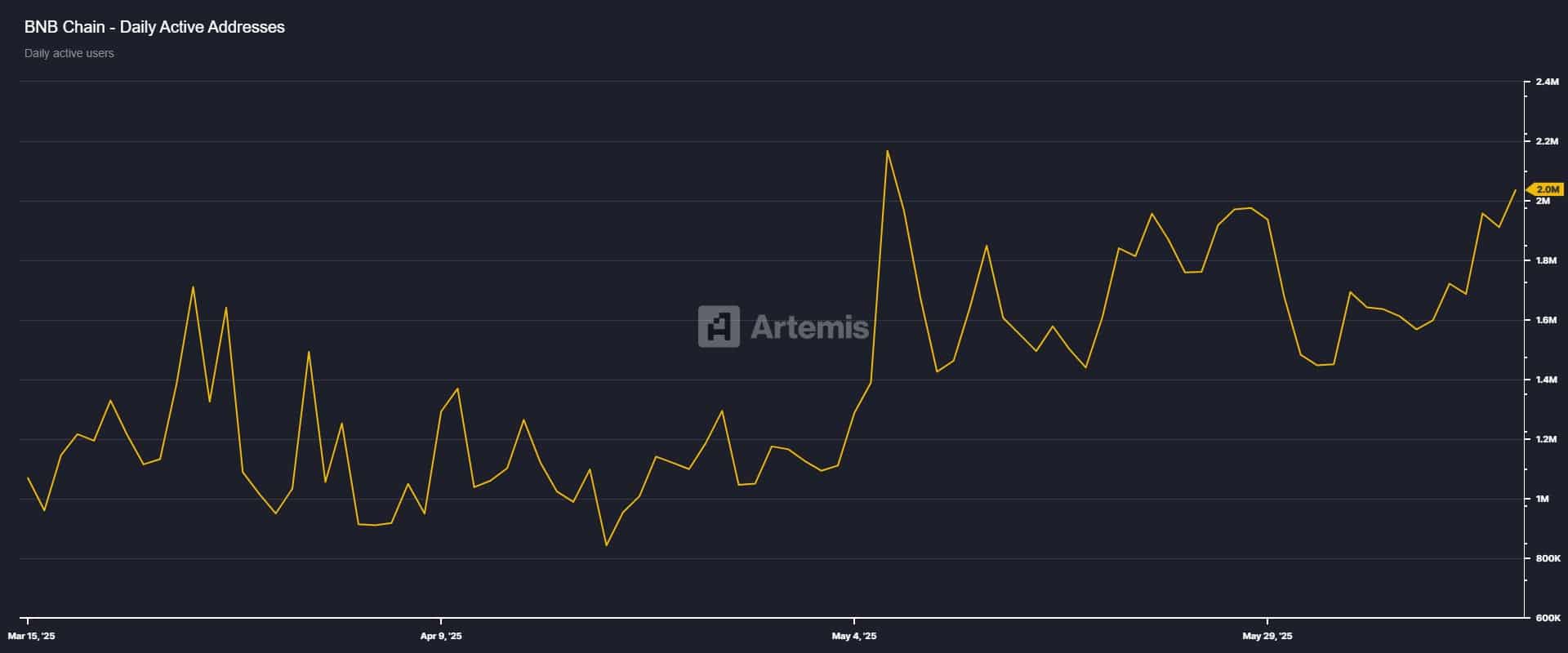 BNB giữ vững 640 USD, ATH người dùng mở đường chinh phục 674 USD - Tin Tức Bitcoin - Cập Nhật Tin Tức Coin Mới Nhất 24/7 2025 BNB daily active address