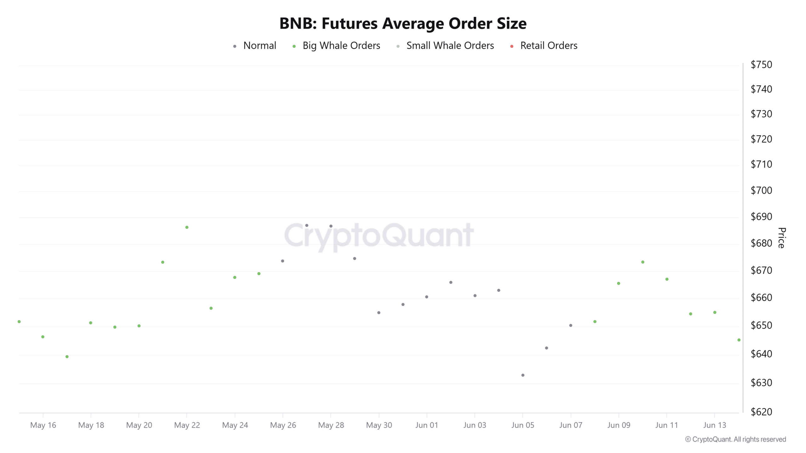 BNB giữ vững 640 USD, ATH người dùng mở đường chinh phục 674 USD - Tin Tức Bitcoin - Cập Nhật Tin Tức Coin Mới Nhất 24/7 2025 Futures average order size