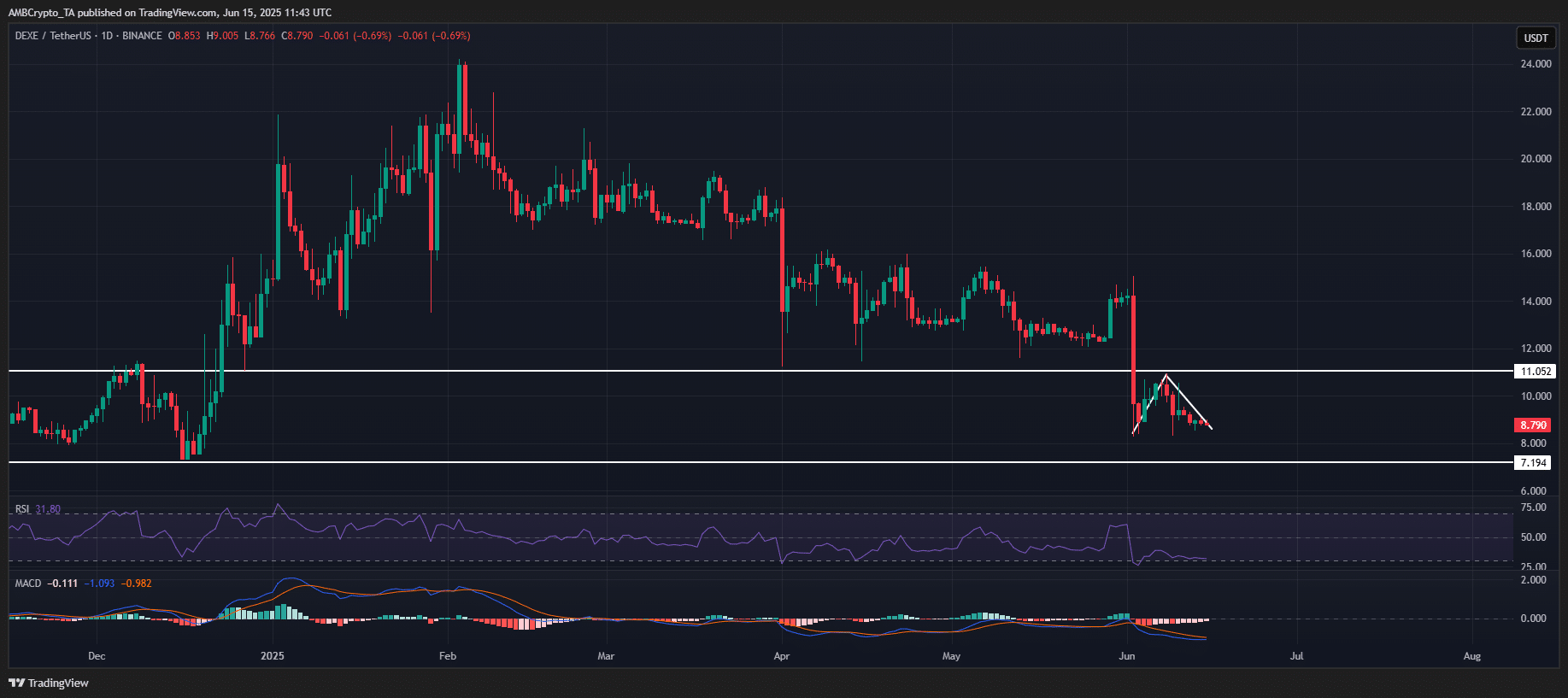 Top coin nổi bật tuần: AB, AERO, DEXE, KAS bứt phá hay tụt dốc? - Tin Tức Bitcoin - Cập Nhật Tin Tức Coin Mới Nhất 24/7 2025 DEXE