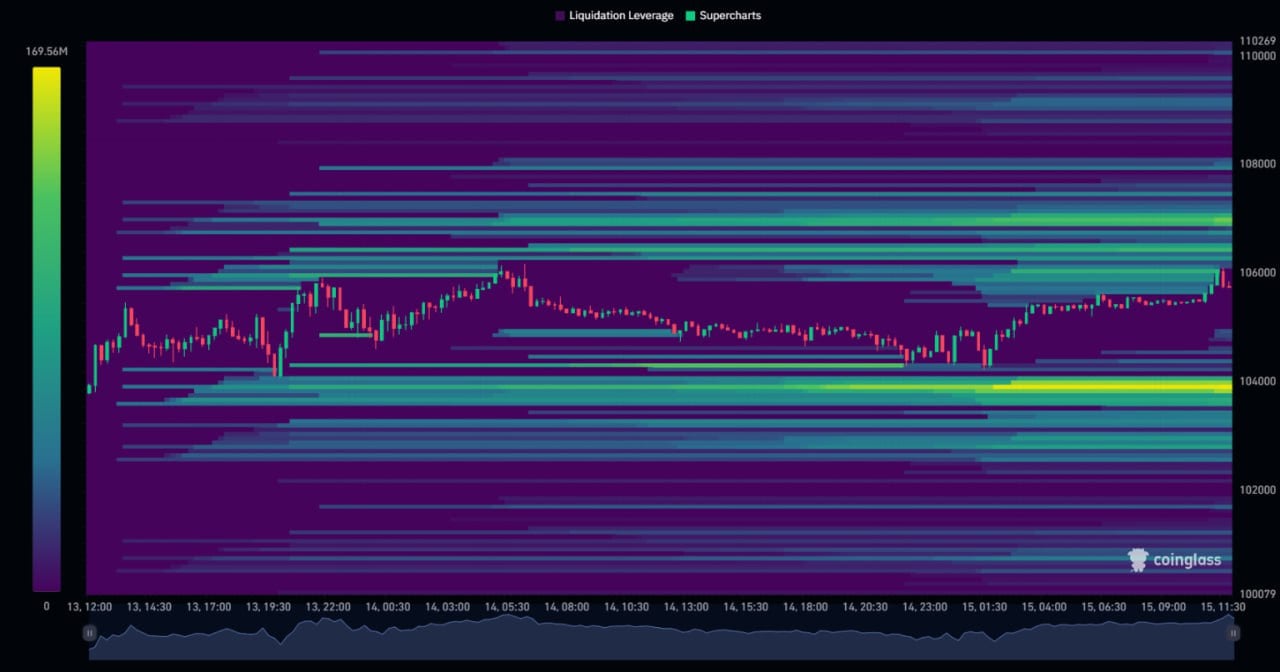 Cá voi cược 200 triệu USD, phe short Bitcoin tăng lên 1 tỷ USD: Thị trường chuẩn bị biến động lớn? - Tin Tức Bitcoin - Cập Nhật Tin Tức Coin Mới Nhất 24/7 2025 BTC