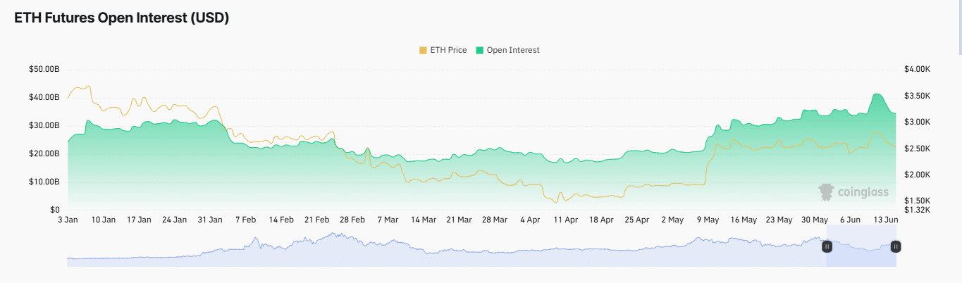 Ethereum hút 153 triệu USD: Dòng tiền lớn vẫn không lay chuyển giá ETH - Tin Tức Bitcoin - Cập Nhật Tin Tức Coin Mới Nhất 24/7 2025 ETH open interest chart
