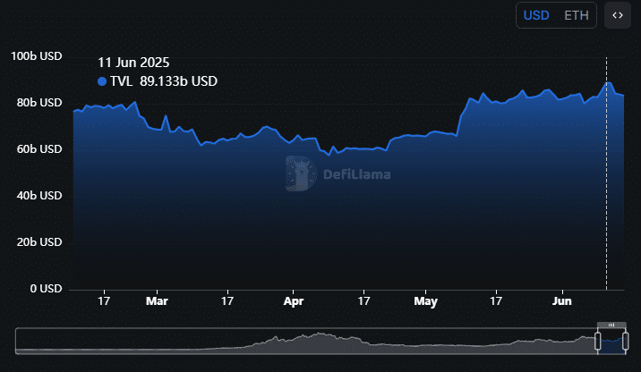 Ethereum hút 153 triệu USD: Dòng tiền lớn vẫn không lay chuyển giá ETH - Tin Tức Bitcoin - Cập Nhật Tin Tức Coin Mới Nhất 24/7 2025 ETH total value locked chart.