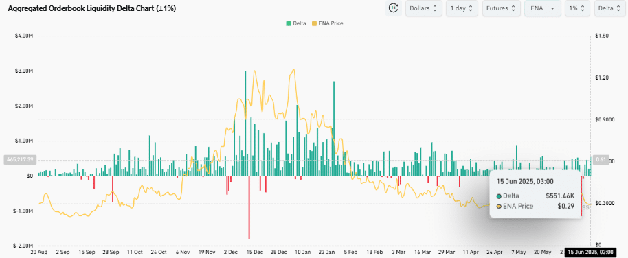 Ethena ENA liệu có bùng nổ nhờ cú cược 4,48 triệu USD của Mellow Finance? - Tin Tức Bitcoin - Cập Nhật Tin Tức Coin Mới Nhất 24/7 2025 Ethena ENA liệu có bùng nổ nhờ cú cược 4,48 triệu USD của Mellow Finance? - Tin Tức Bitcoin - Cập Nhật Tin Tức Coin Mới Nhất 24/7 2025