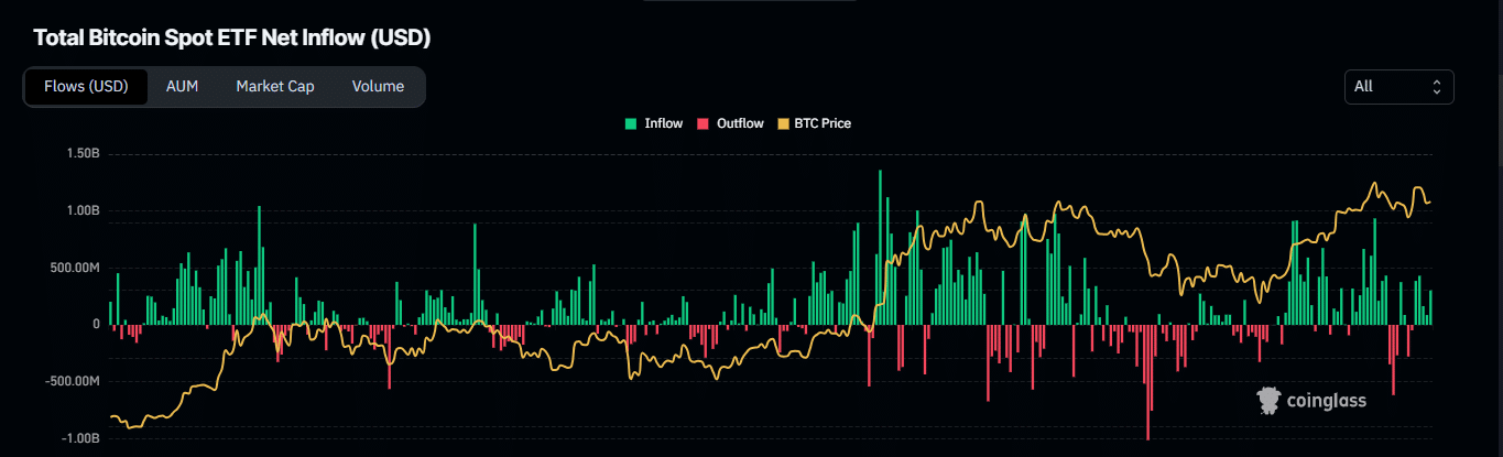 Bitcoin tăng 58,8%: Vượt vàng và S&P 500, nhà đầu tư nên làm gì? - Tin Tức Bitcoin - Cập Nhật Tin Tức Coin Mới Nhất 24/7 2025 Bitcoin ETF netflow chart.