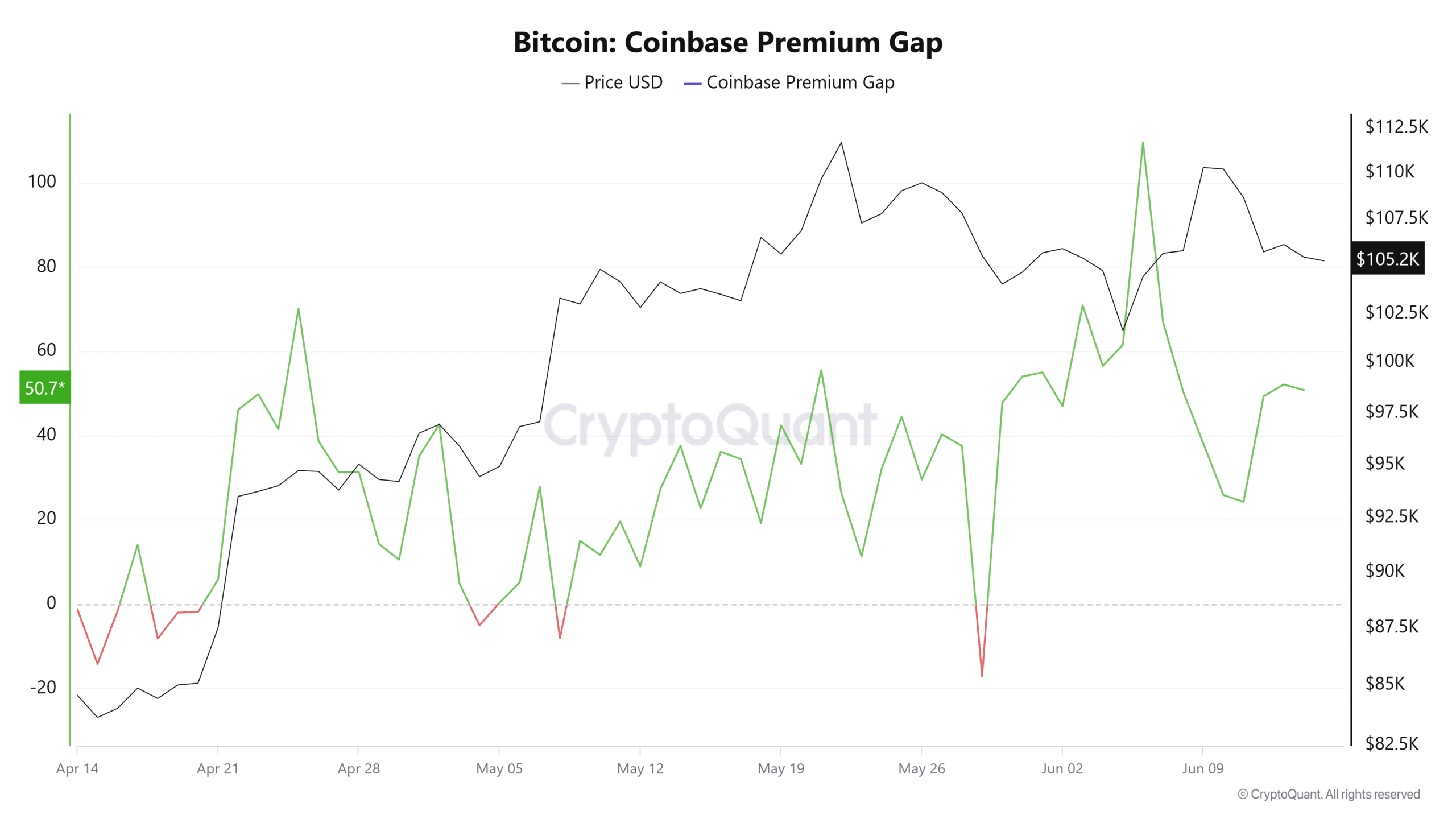 Bitcoin tăng 58,8%: Vượt vàng và S&P 500, nhà đầu tư nên làm gì? - Tin Tức Bitcoin - Cập Nhật Tin Tức Coin Mới Nhất 24/7 2025 Bitcoin Coinbase premium index chart.