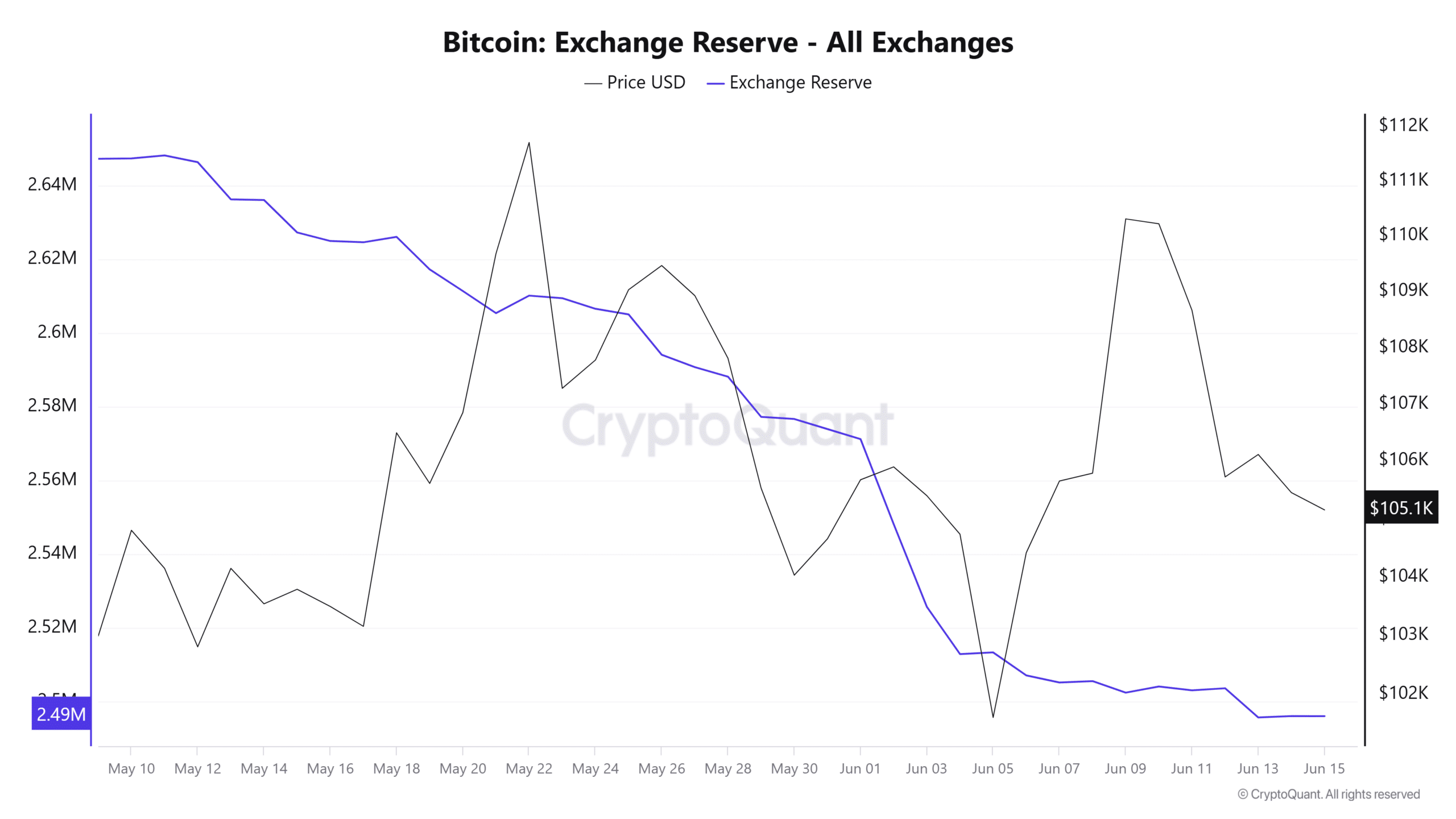 Bitcoin tăng 58,8%: Vượt vàng và S&P 500, nhà đầu tư nên làm gì? - Tin Tức Bitcoin - Cập Nhật Tin Tức Coin Mới Nhất 24/7 2025 Bitcoin exchange reserve chart.