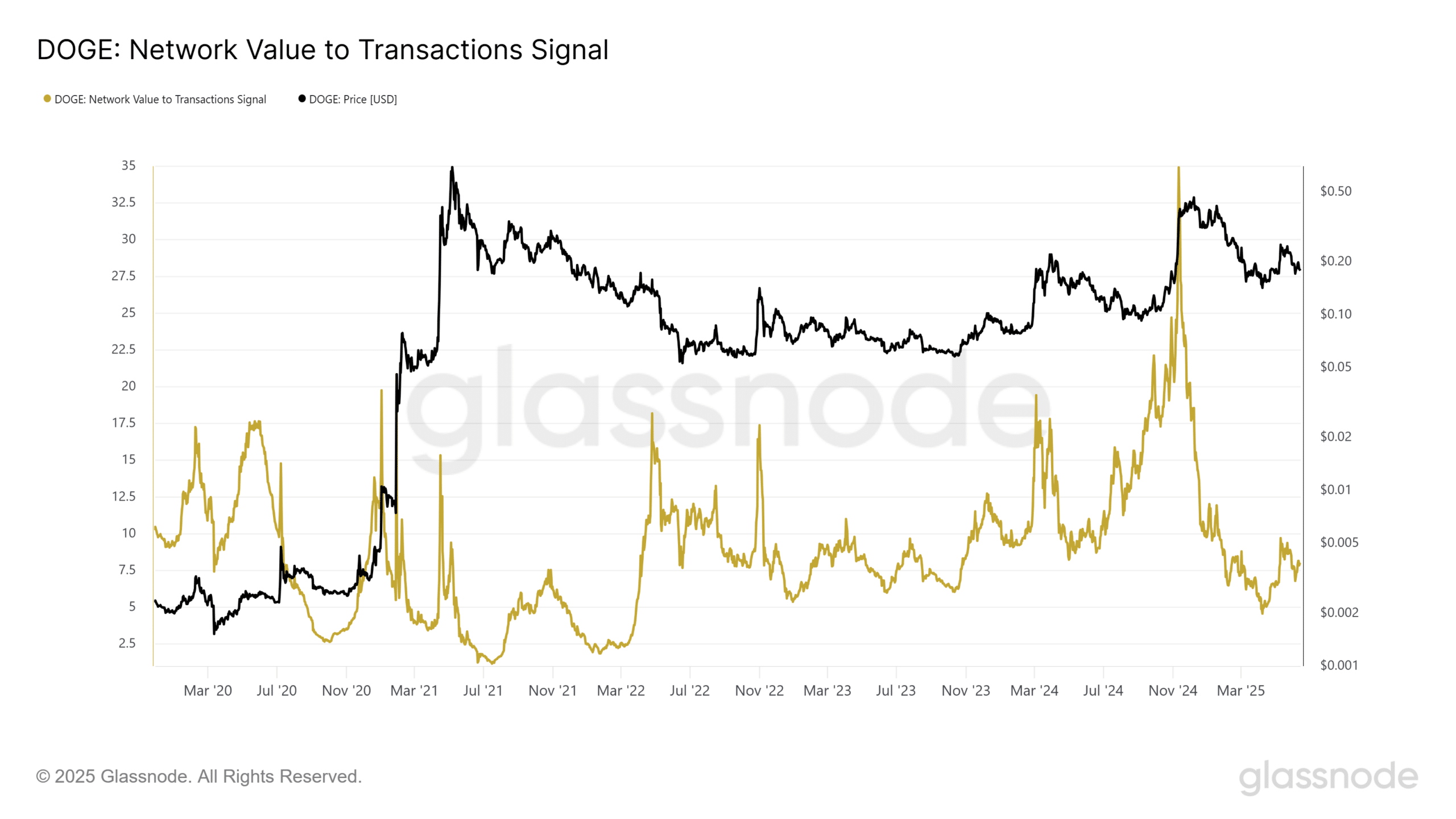 Dogecoin phục hồi chậm: Vì sao biến động mạnh sẽ xuất hiện? - Tin Tức Bitcoin - Cập Nhật Tin Tức Coin Mới Nhất 24/7 2025 DOGE NVTS