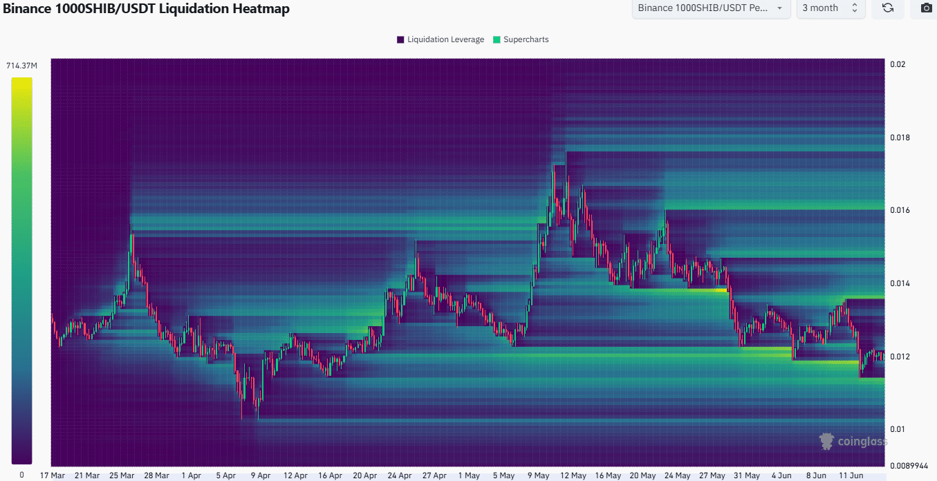 SHIB chạm ngưỡng 0,0000114 USD: Đảo chiều tăng giá sắp tới? - Tin Tức Bitcoin - Cập Nhật Tin Tức Coin Mới Nhất 24/7 2025 Shiba Inu Liquidation Heatmap