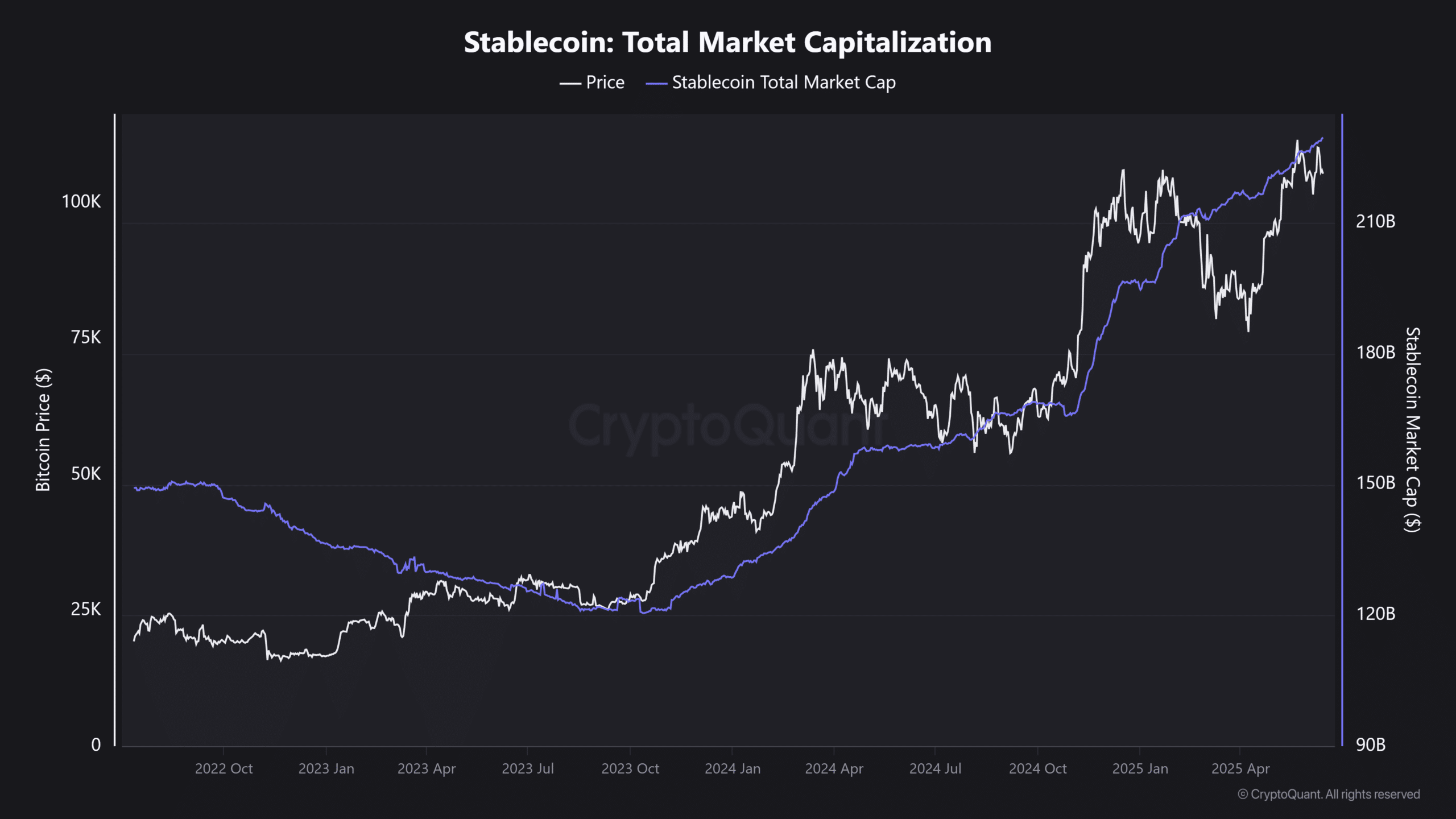 Dự trữ stablecoin đạt 50 tỷ USD: Giá tiền điện tử sẽ biến động? - Tin Tức Bitcoin - Cập Nhật Tin Tức Coin Mới Nhất 24/7 2025 Dự trữ stablecoin đạt 50 tỷ USD: Giá tiền điện tử sẽ biến động? - Tin Tức Bitcoin - Cập Nhật Tin Tức Coin Mới Nhất 24/7 2025