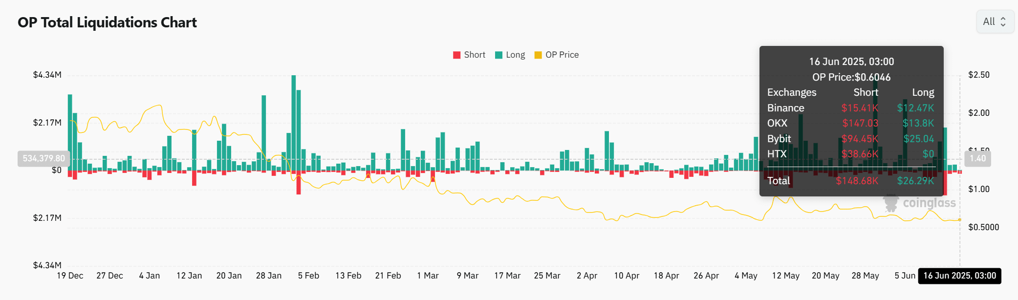 Optimism bùng nổ: Hoạt động tăng 26%, cơ hội vàng cho nhà giao dịch OP - Tin Tức Bitcoin - Cập Nhật Tin Tức Coin Mới Nhất 24/7 2025 Optimism bùng nổ: Hoạt động tăng 26%, cơ hội vàng cho nhà giao dịch OP - Tin Tức Bitcoin - Cập Nhật Tin Tức Coin Mới Nhất 24/7 2025