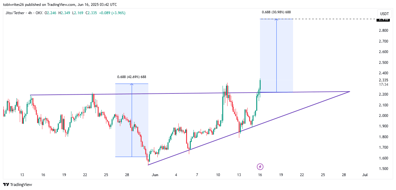 Jito tăng vọt 18% trong 24h: Phân tích biến động giá JTO - Tin Tức Bitcoin - Cập Nhật Tin Tức Coin Mới Nhất 24/7 2025 JTO price chart.