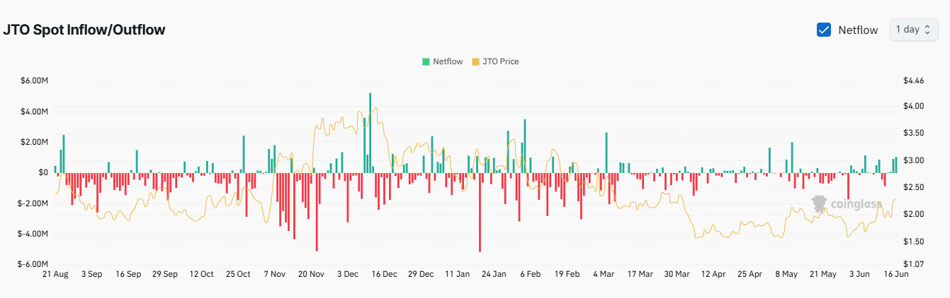 Jito tăng vọt 18% trong 24h: Phân tích biến động giá JTO - Tin Tức Bitcoin - Cập Nhật Tin Tức Coin Mới Nhất 24/7 2025 JTO spot netflow chart.