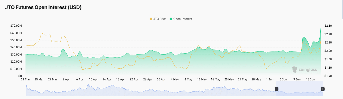 Jito tăng vọt 18% trong 24h: Phân tích biến động giá JTO - Tin Tức Bitcoin - Cập Nhật Tin Tức Coin Mới Nhất 24/7 2025 JTO open interest chart.