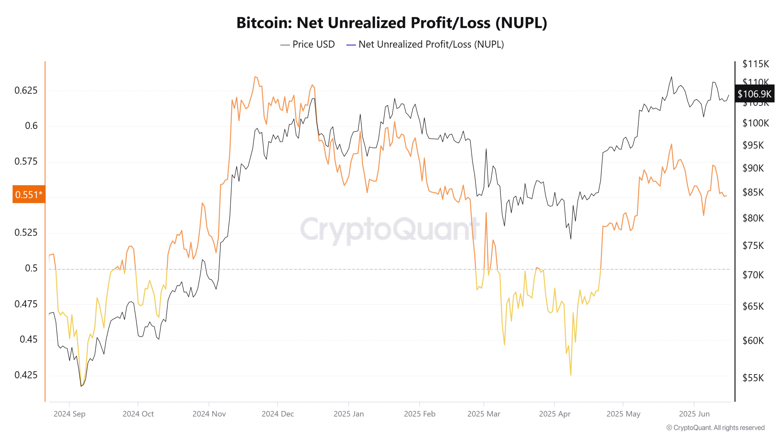 Bitcoin phá vỡ kháng cự, dấu hiệu ATH mới đang đến gần - Tin Tức Bitcoin - Cập Nhật Tin Tức Coin Mới Nhất 24/7 2025 Bitcoin NUPL chart.