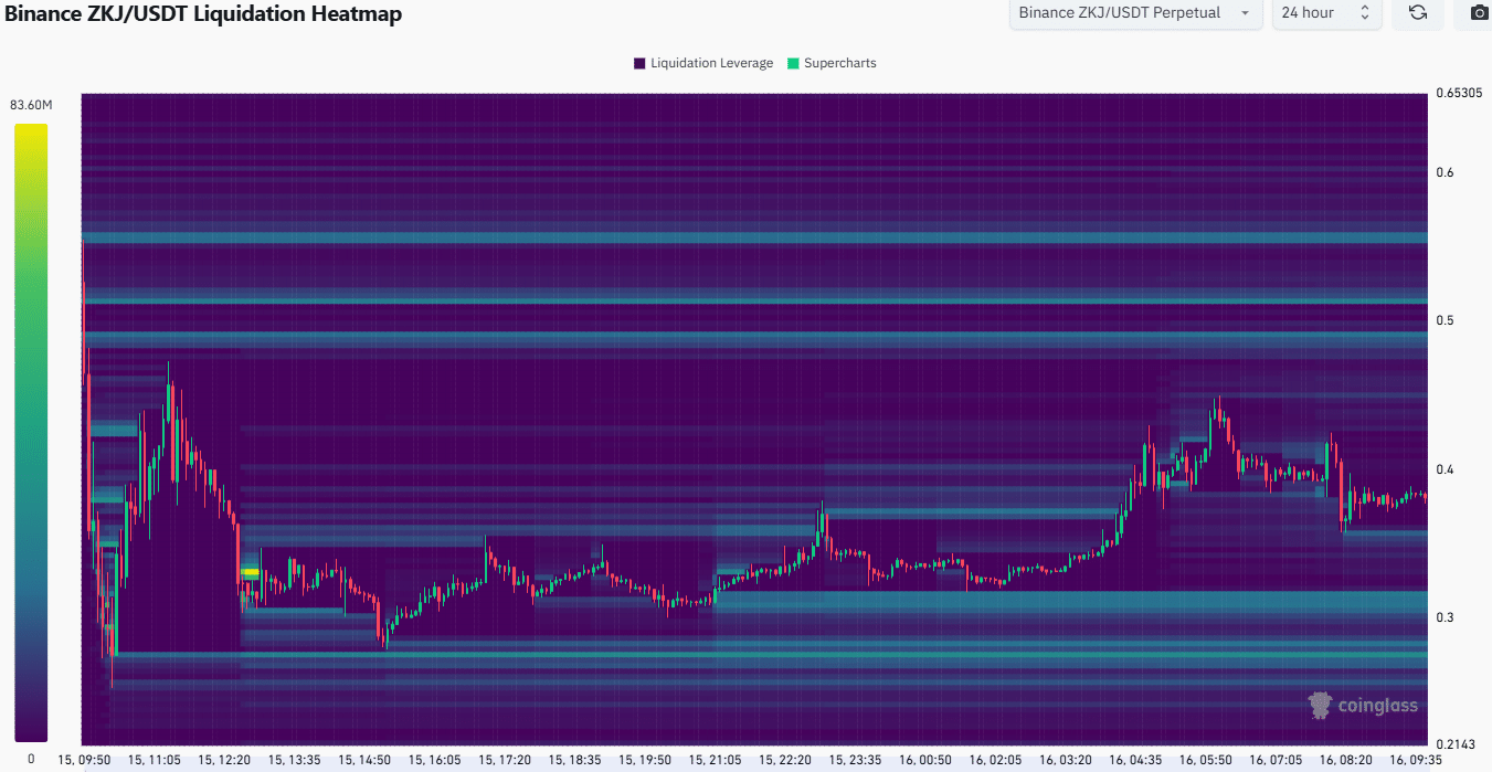 ZKJ lao dốc 81%: 0,40 USD có cứu nổi thanh khoản? - Tin Tức Bitcoin - Cập Nhật Tin Tức Coin Mới Nhất 24/7 2025 ZKJ Liquidation Heatmap