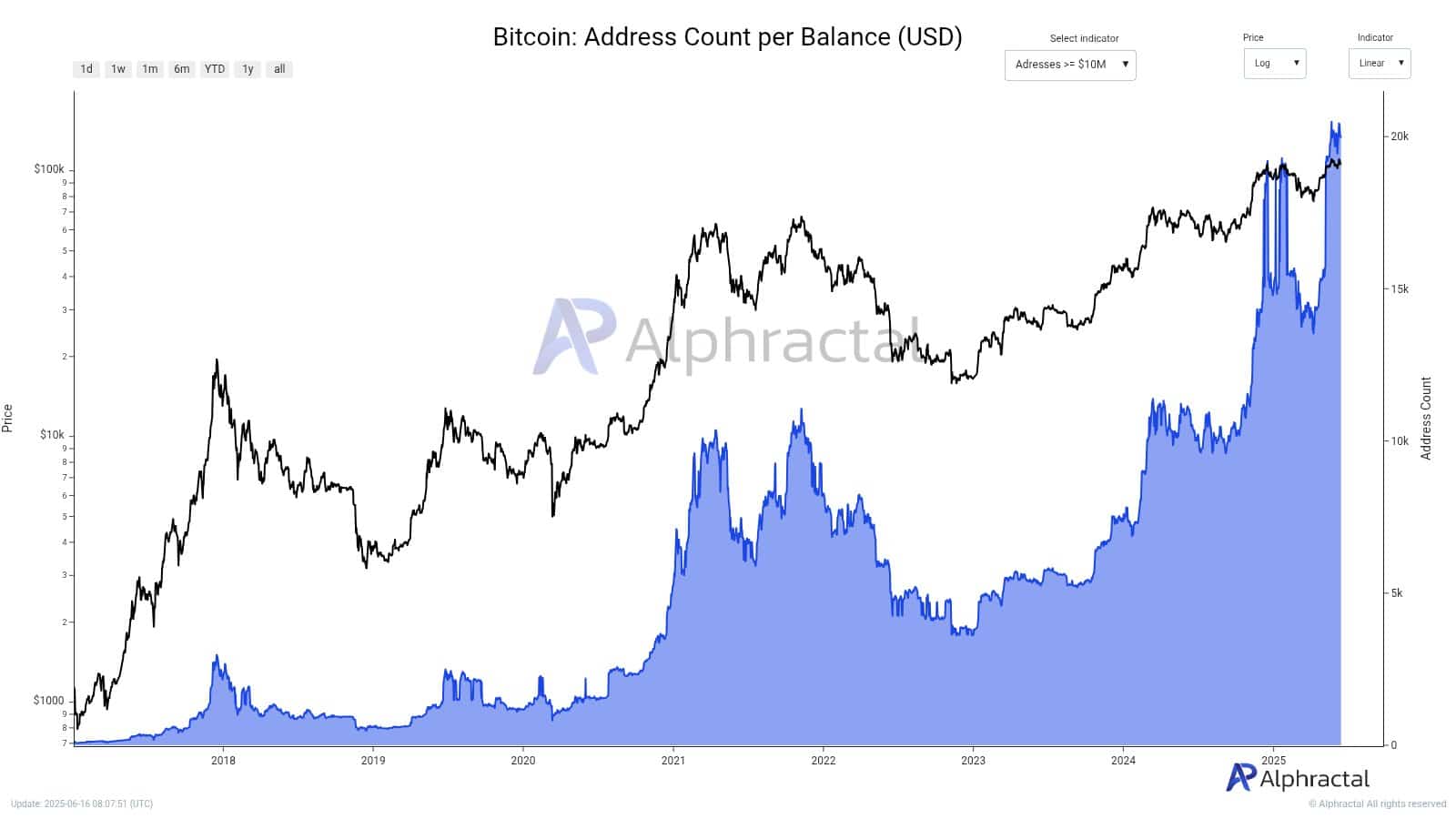 Nhóm cá mập Bitcoin nắm giữ 9,43% nguồn cung BTC: Báo động quyền lực? - Tin Tức Bitcoin - Cập Nhật Tin Tức Coin Mới Nhất 24/7 2025 bitcoin