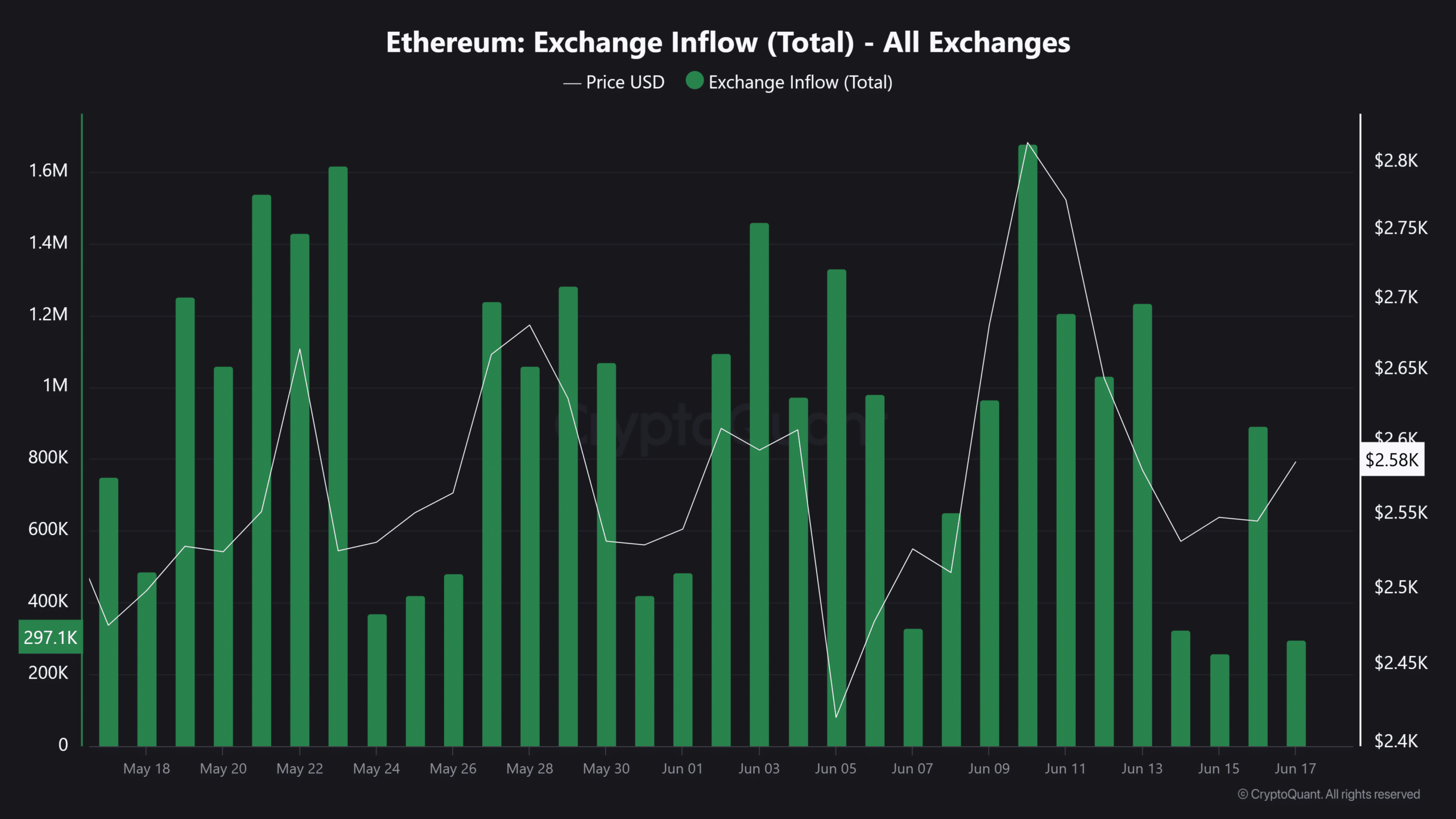Cá voi chi 1,29 triệu USD đẩy Ethereum vào thế ép bán khống? - Tin Tức Bitcoin - Cập Nhật Tin Tức Coin Mới Nhất 24/7 2025 Cá voi chi 1,29 triệu USD đẩy Ethereum vào thế ép bán khống? - Tin Tức Bitcoin - Cập Nhật Tin Tức Coin Mới Nhất 24/7 2025