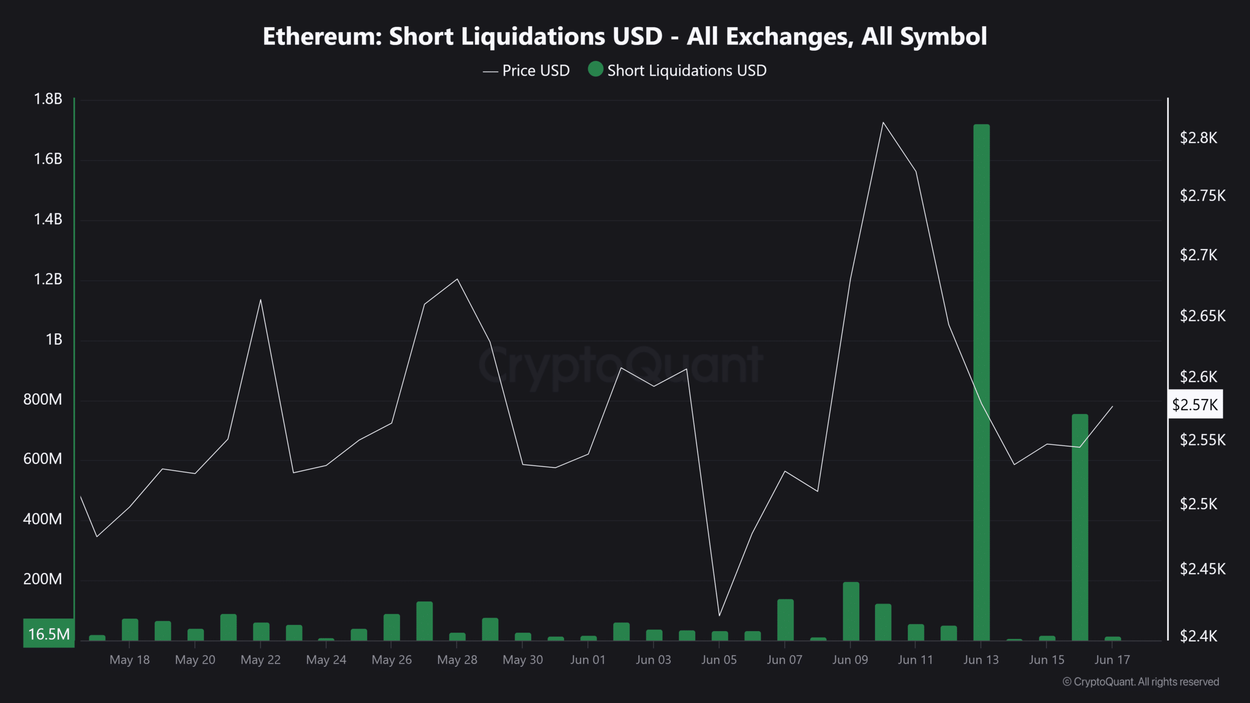 Cá voi chi 1,29 triệu USD đẩy Ethereum vào thế ép bán khống? - Tin Tức Bitcoin - Cập Nhật Tin Tức Coin Mới Nhất 24/7 2025 Cá voi chi 1,29 triệu USD đẩy Ethereum vào thế ép bán khống? - Tin Tức Bitcoin - Cập Nhật Tin Tức Coin Mới Nhất 24/7 2025