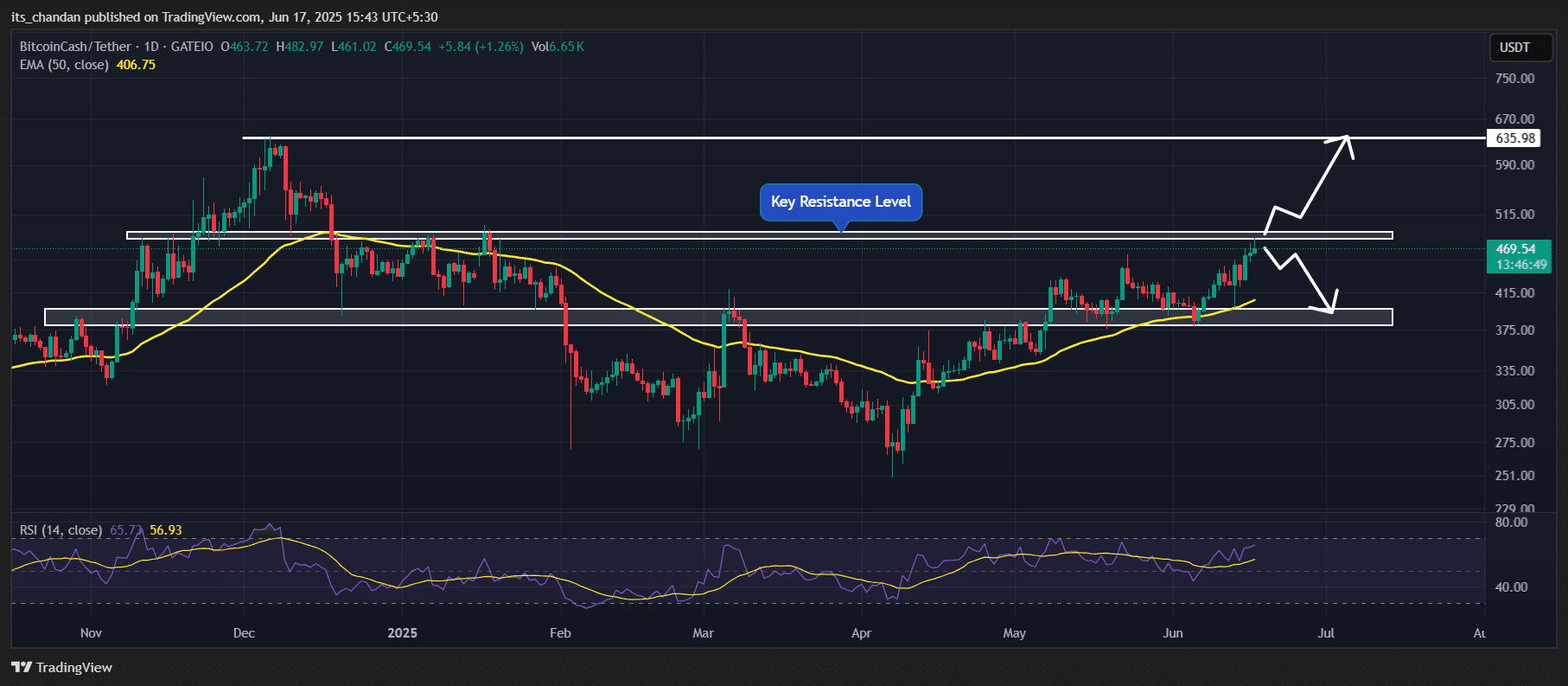 Bitcoin Cash tăng 20%: Động lực tăng giá BCH còn tiếp diễn? - Tin Tức Bitcoin - Cập Nhật Tin Tức Coin Mới Nhất 24/7 2025 Bitcoin Cash (BCH) price action