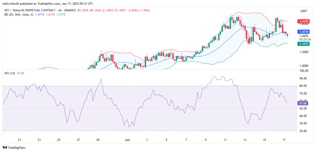 SPX6900 lao dốc 16%, liệu có dấu hiệu bull run mới? - Tin Tức Bitcoin - Cập Nhật Tin Tức Coin Mới Nhất 24/7 2025 SPX bollinger band and money flow index chart.