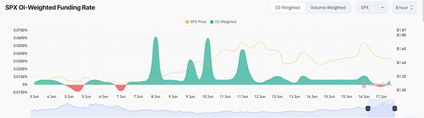SPX6900 lao dốc 16%, liệu có dấu hiệu bull run mới? - Tin Tức Bitcoin - Cập Nhật Tin Tức Coin Mới Nhất 24/7 2025 SPX OI weighted funding rate chart.