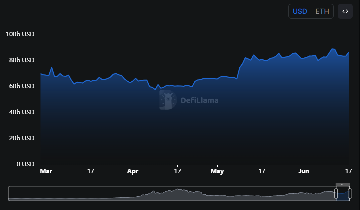 Ethereum bùng nổ stablecoin 1,4 tỷ USD: Tín hiệu tăng giá hay ẩn họa? - Tin Tức Bitcoin - Cập Nhật Tin Tức Coin Mới Nhất 24/7 2025 ETH total value locked chart.