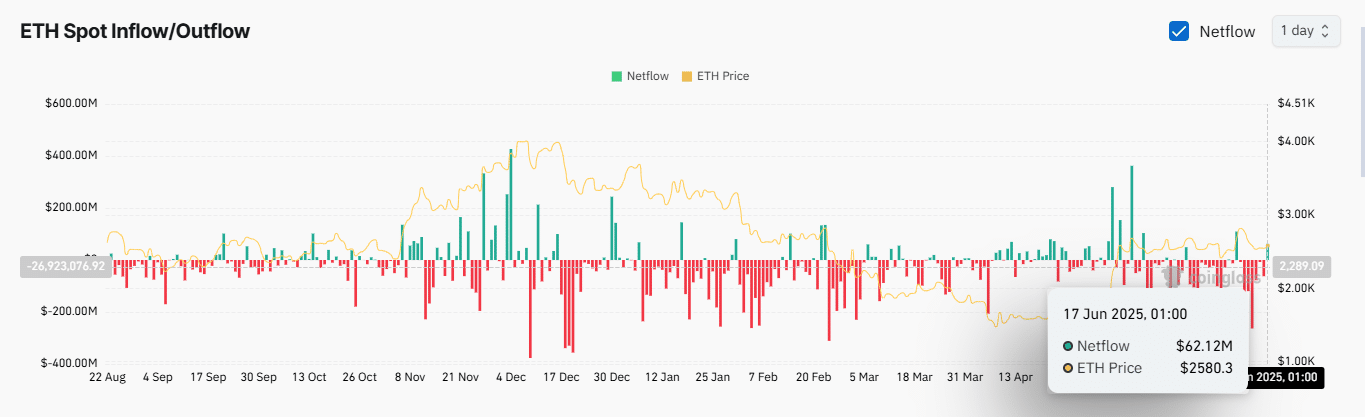 Ethereum bùng nổ stablecoin 1,4 tỷ USD: Tín hiệu tăng giá hay ẩn họa? - Tin Tức Bitcoin - Cập Nhật Tin Tức Coin Mới Nhất 24/7 2025 ETH spot Netflow chart.