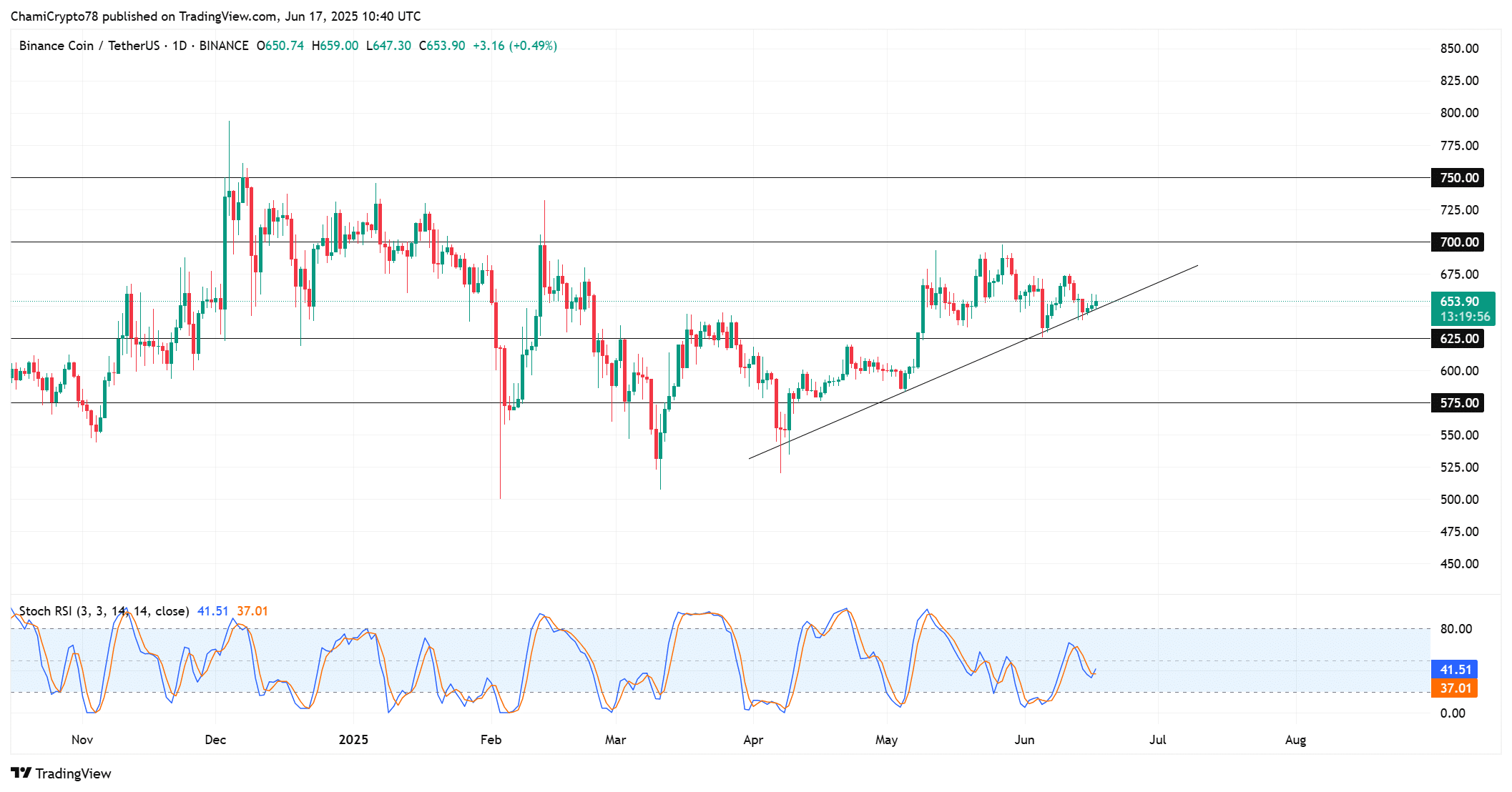 BNB bứt phá tăng giá? 2 tín hiệu kỹ thuật cho thấy sức mạnh - Tin Tức Bitcoin - Cập Nhật Tin Tức Coin Mới Nhất 24/7 2025 BNB technical analysis
