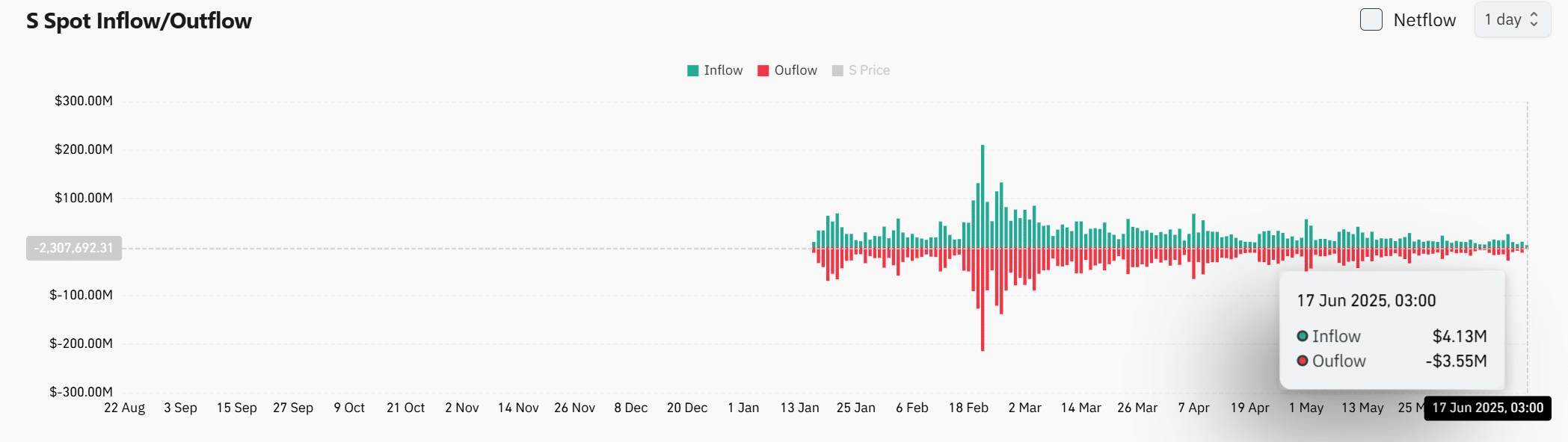 Khối lượng giao dịch Sonic DEX tăng 17%, tín hiệu đảo chiều sắp xuất hiện? - Tin Tức Bitcoin - Cập Nhật Tin Tức Coin Mới Nhất 24/7 2025 Khối lượng giao dịch Sonic DEX tăng 17%, tín hiệu đảo chiều sắp xuất hiện? - Tin Tức Bitcoin - Cập Nhật Tin Tức Coin Mới Nhất 24/7 2025