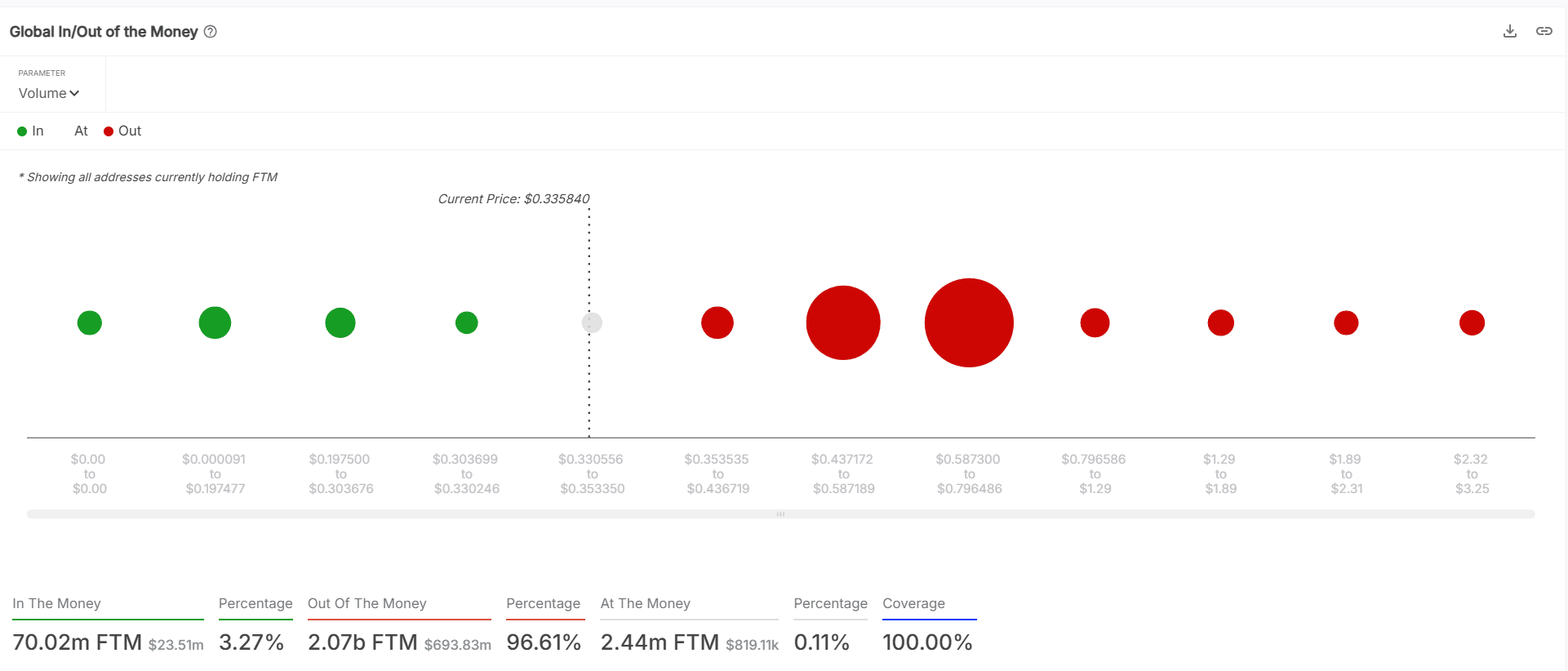 Khối lượng giao dịch Sonic DEX tăng 17%, tín hiệu đảo chiều sắp xuất hiện? - Tin Tức Bitcoin - Cập Nhật Tin Tức Coin Mới Nhất 24/7 2025 Khối lượng giao dịch Sonic DEX tăng 17%, tín hiệu đảo chiều sắp xuất hiện? - Tin Tức Bitcoin - Cập Nhật Tin Tức Coin Mới Nhất 24/7 2025