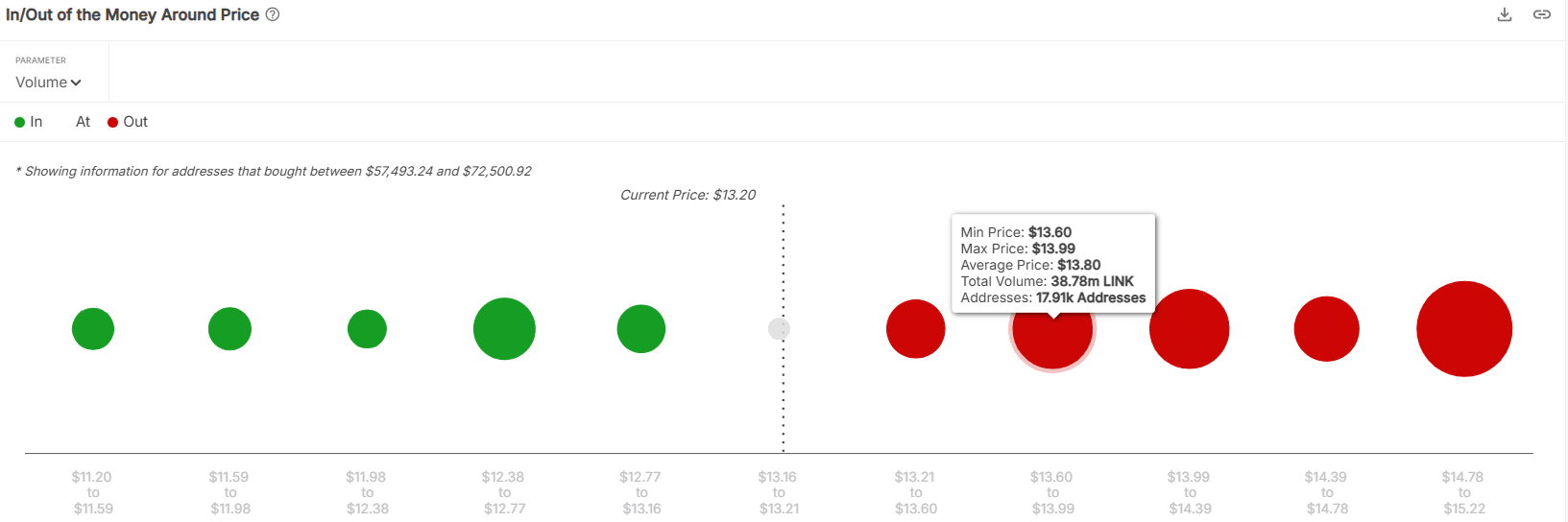 Chainlink đối mặt áp lực bán mạnh: Liệu phe bò có trụ vững? - Tin Tức Bitcoin - Cập Nhật Tin Tức Coin Mới Nhất 24/7 2025 ITB Chainlink In Out of the Money