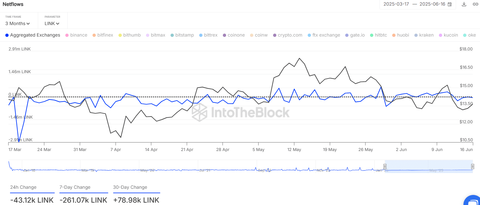 Chainlink đối mặt áp lực bán mạnh: Liệu phe bò có trụ vững? - Tin Tức Bitcoin - Cập Nhật Tin Tức Coin Mới Nhất 24/7 2025 ITB Exchange Netflows