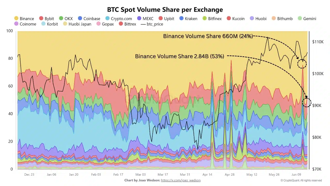 Tỷ lệ này báo hiệu cú sốc cung Bitcoin tiềm năng như thế nào? - Tin Tức Bitcoin - Cập Nhật Tin Tức Coin Mới Nhất 24/7 2025 Tỷ lệ này báo hiệu cú sốc cung Bitcoin tiềm năng như thế nào? - Tin Tức Bitcoin - Cập Nhật Tin Tức Coin Mới Nhất 24/7 2025