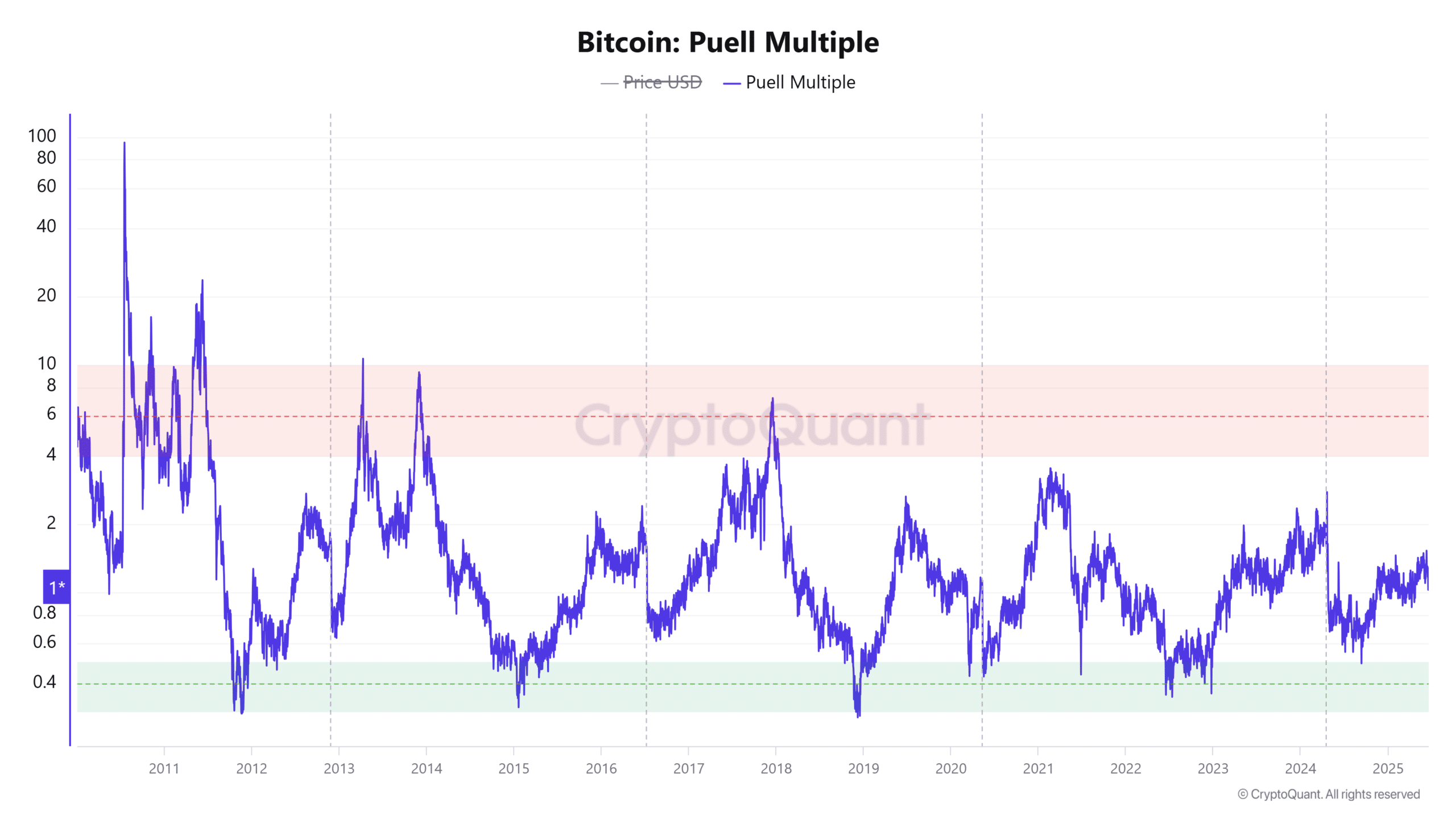 MVRV cho thấy Bitcoin còn room để tăng trưởng vượt trội - Tin Tức Bitcoin - Cập Nhật Tin Tức Coin Mới Nhất 24/7 2025 Puella Multiple và NVT của Bitcoin