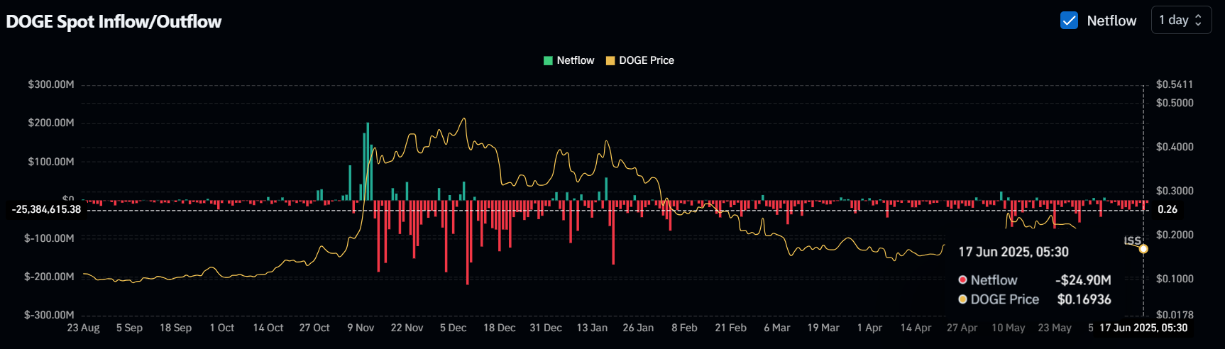 Dogecoin giảm 20% nhưng 3 tín hiệu Dự đoán đột phá lớn cho DOGE! - Tin Tức Bitcoin - Cập Nhật Tin Tức Coin Mới Nhất 24/7 2025 Biểu đồ dòng tiền DOGE